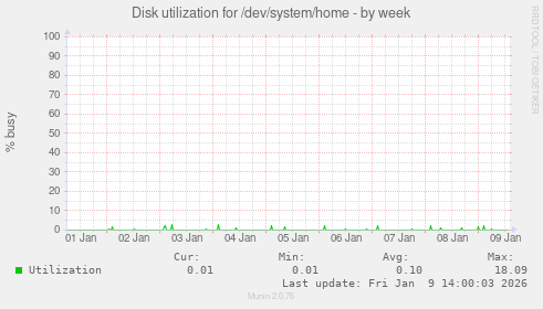Disk utilization for /dev/system/home
