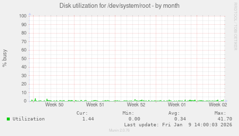 Disk utilization for /dev/system/root