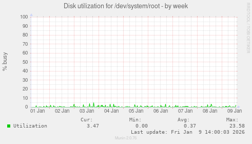Disk utilization for /dev/system/root