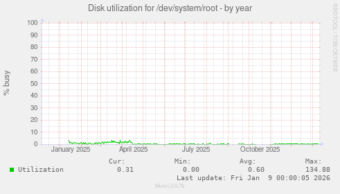 Disk utilization for /dev/system/root