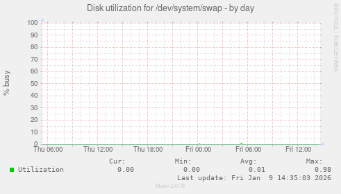 Disk utilization for /dev/system/swap
