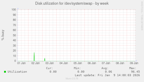 Disk utilization for /dev/system/swap