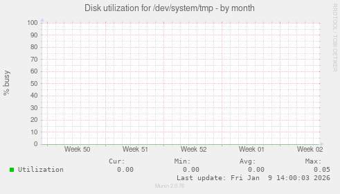 Disk utilization for /dev/system/tmp