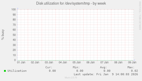Disk utilization for /dev/system/tmp