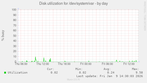 Disk utilization for /dev/system/var