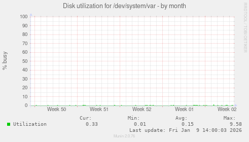 Disk utilization for /dev/system/var