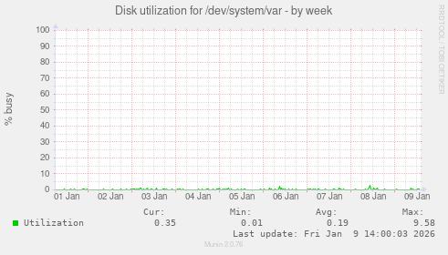 Disk utilization for /dev/system/var