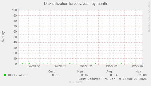 Disk utilization for /dev/vda