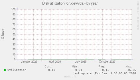 Disk utilization for /dev/vda