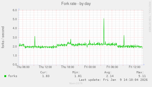 Fork rate