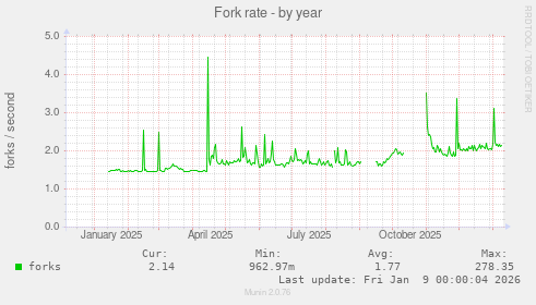 Fork rate