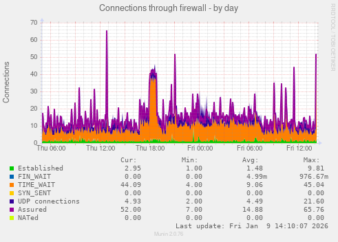 Connections through firewall