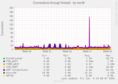 Connections through firewall
