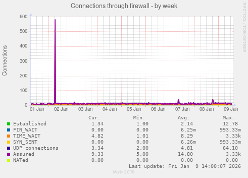 Connections through firewall