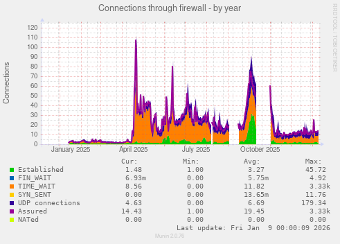 Connections through firewall