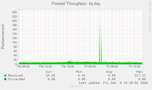 Firewall Throughput