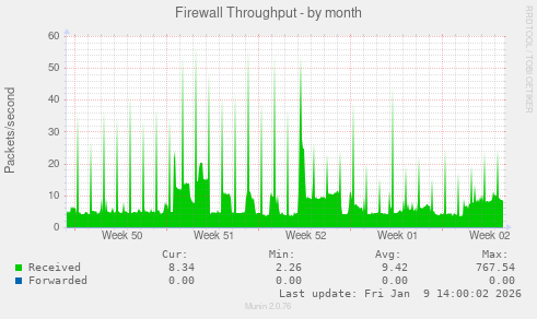 Firewall Throughput