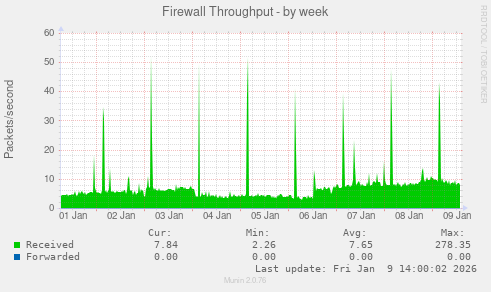 Firewall Throughput