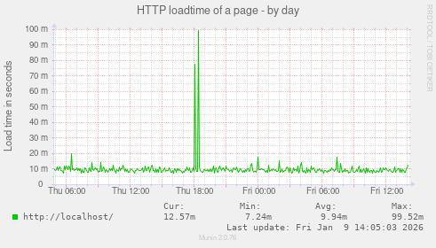 HTTP loadtime of a page