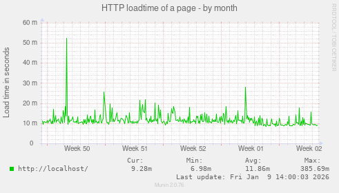 HTTP loadtime of a page