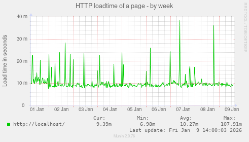 HTTP loadtime of a page