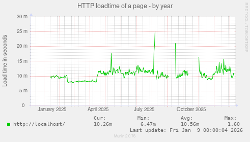 HTTP loadtime of a page