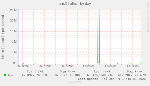 ens3 traffic