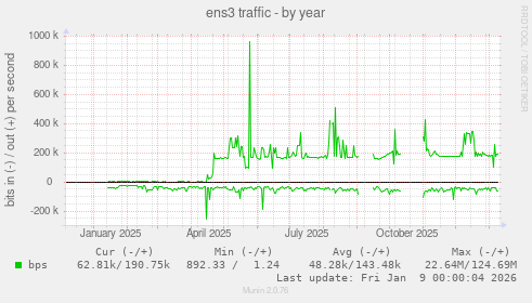 ens3 traffic