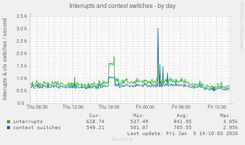 Interrupts and context switches