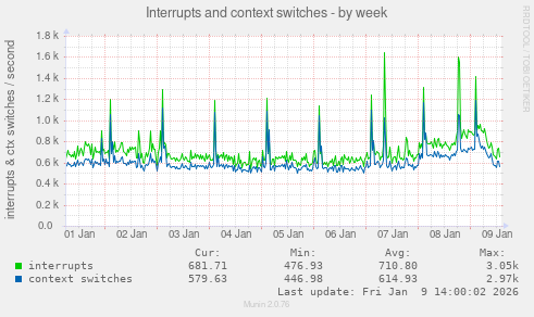 Interrupts and context switches