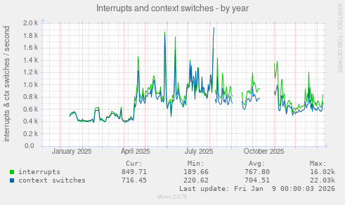 Interrupts and context switches