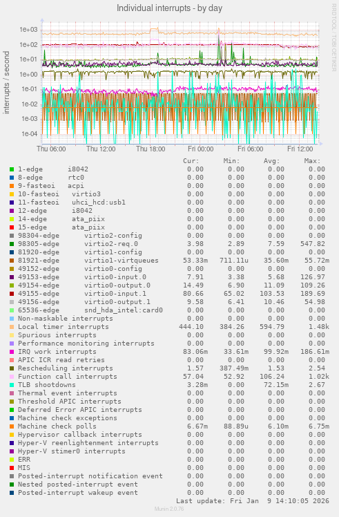 Individual interrupts