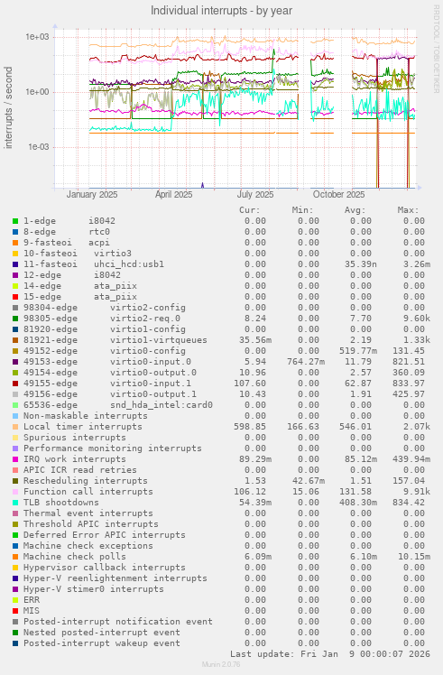 Individual interrupts