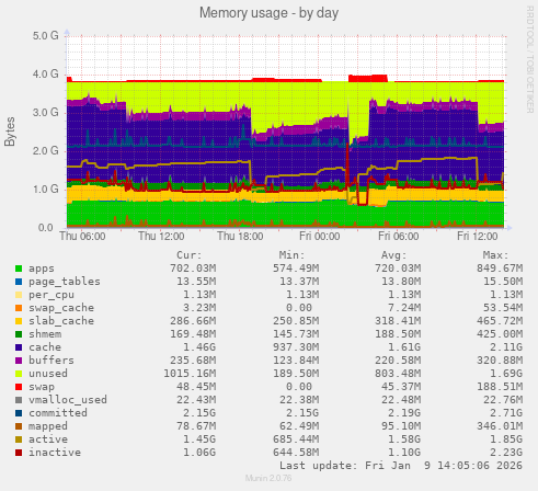 Memory usage