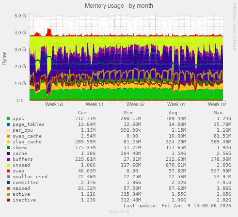Memory usage