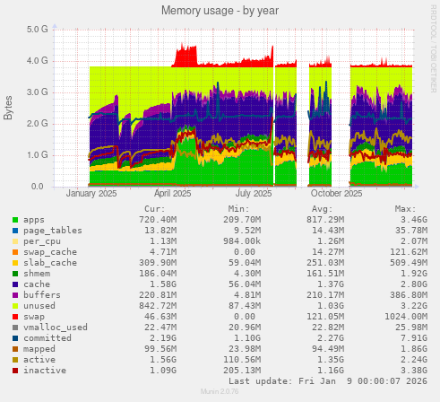Memory usage