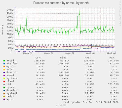 Process rss summed by name