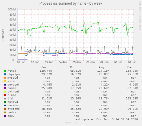 Process rss summed by name