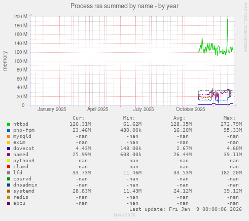 Process rss summed by name