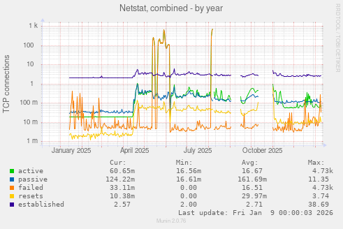 Netstat, combined