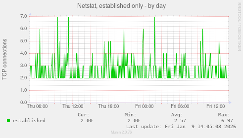 Netstat, established only