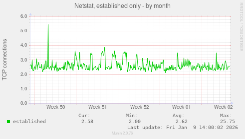 Netstat, established only