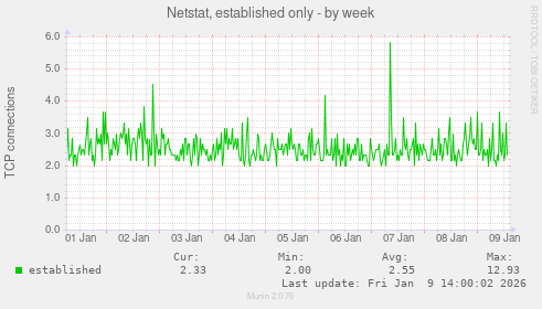 Netstat, established only