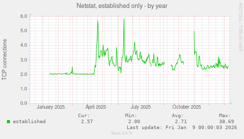 Netstat, established only