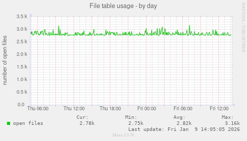 File table usage