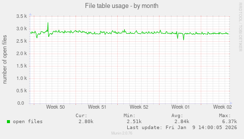 File table usage