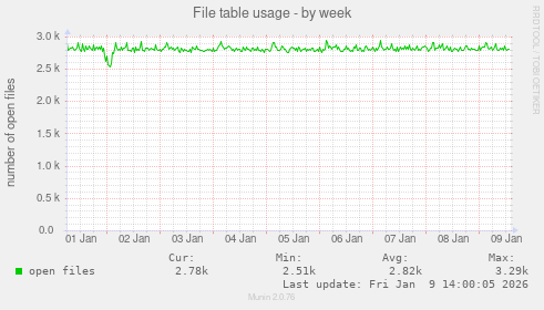 File table usage