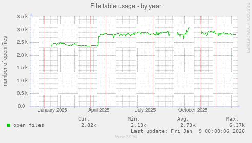 File table usage