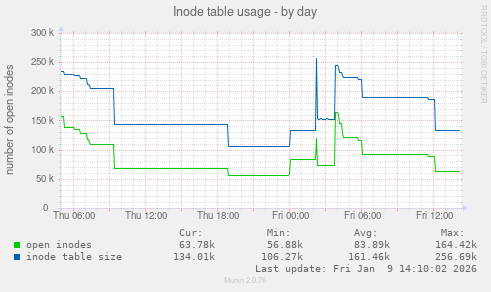 Inode table usage