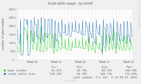Inode table usage